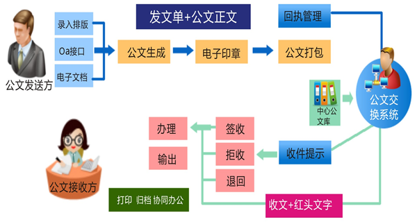 公文管理